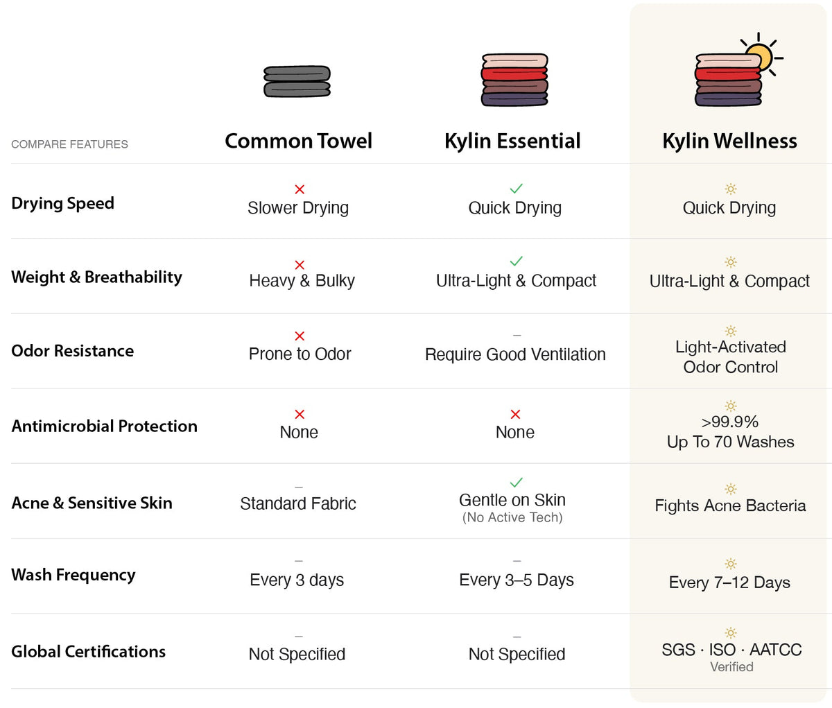 A feature comparison chart showing how the Kylin Wellness towel outperforms common towels with light-activated odor control, acne bacteria defense, and >99.9% antimicrobial protection.